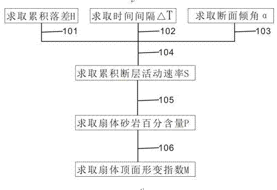 适用于断陷盆地陡坡带扇体顶面形变量的计算方法与流程