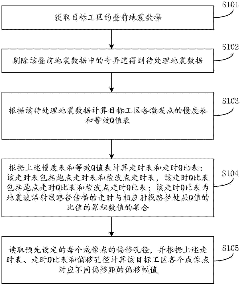 叠前深度偏移方法和装置与流程