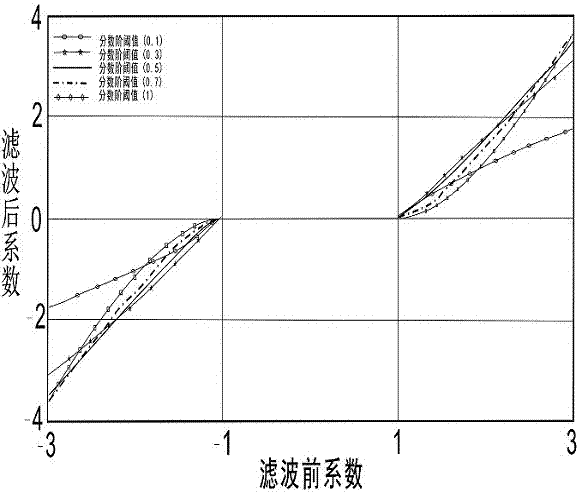 一种基于小波变换优化的地震资料去噪方法与流程