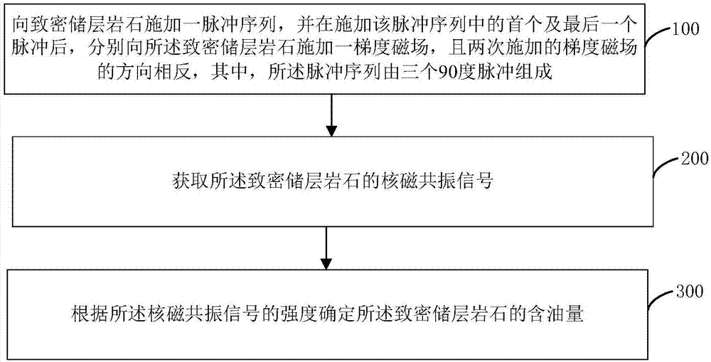 基于核磁共振的致密储层含油量测定方法及装置与流程