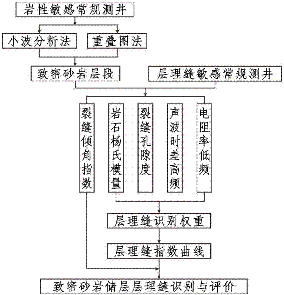 一种致密砂岩储层层理缝识别方法与流程