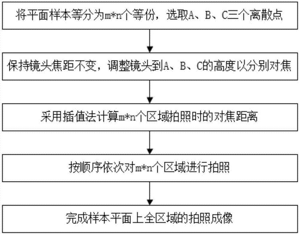 一种用于平面样本快速对焦拍照的方法与流程