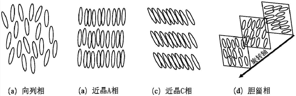 向列相结构,也就是说,在液晶盒的厚度范围内,分子的取向扭曲了90