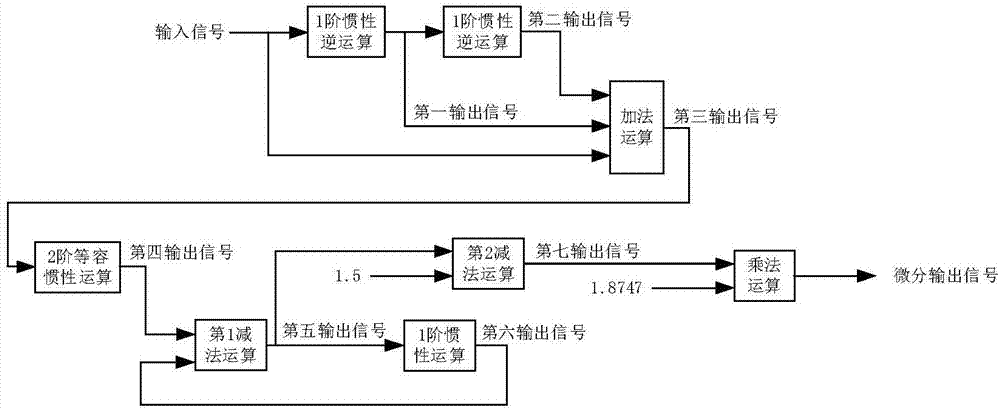 一种获取微分信号的方法及装置与流程