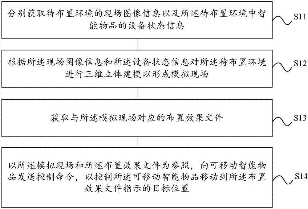 一种智能物品控制方法及装置与流程