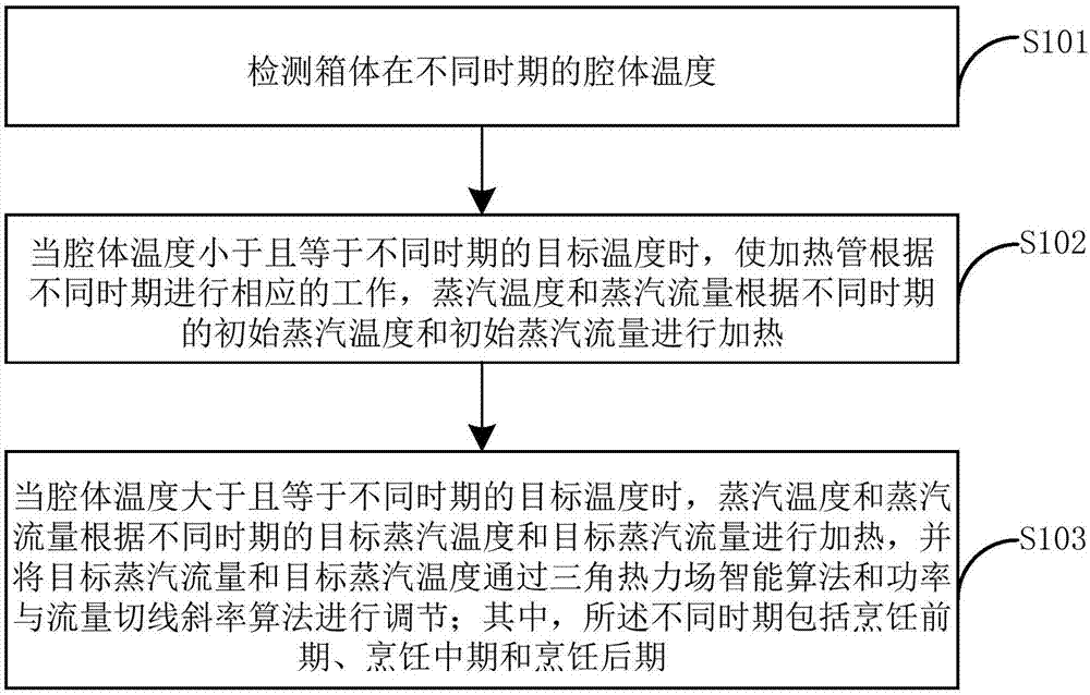 智能家电的控制方法、装置和智能家电与流程