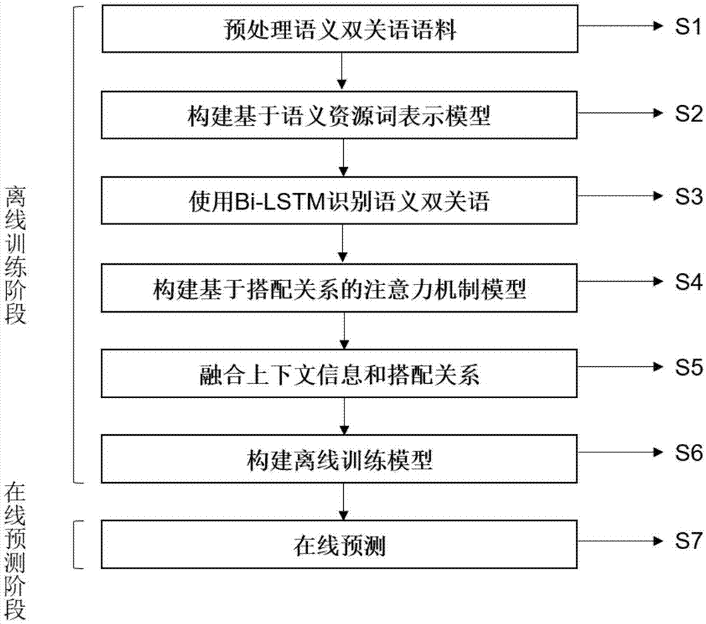 一种基于语义资源词表示和搭配关系的语义双关语识别方法与流程