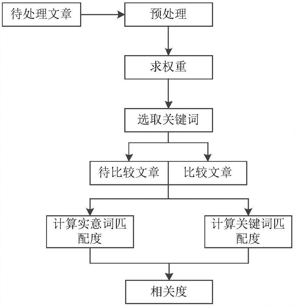 一种基于多重余弦定理的文章相关度计算方法与流程