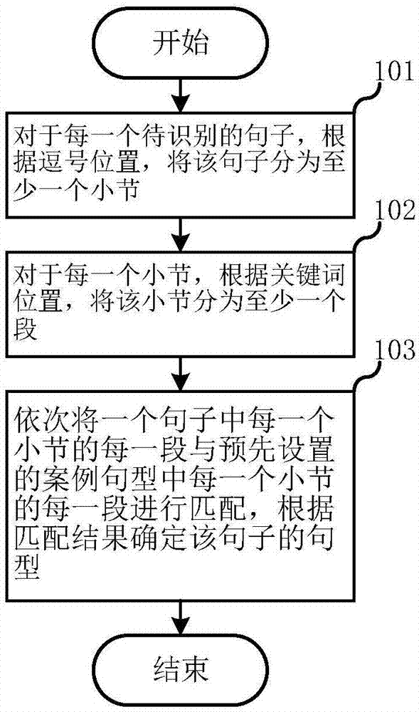 句型识别方法及其系统与流程