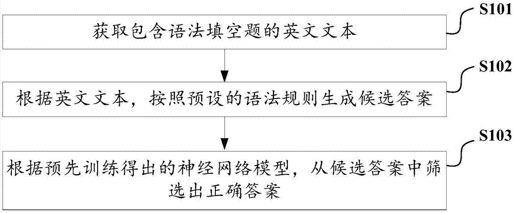 基于神经网络解答语法填空题的方法、装置和终端设备与流程