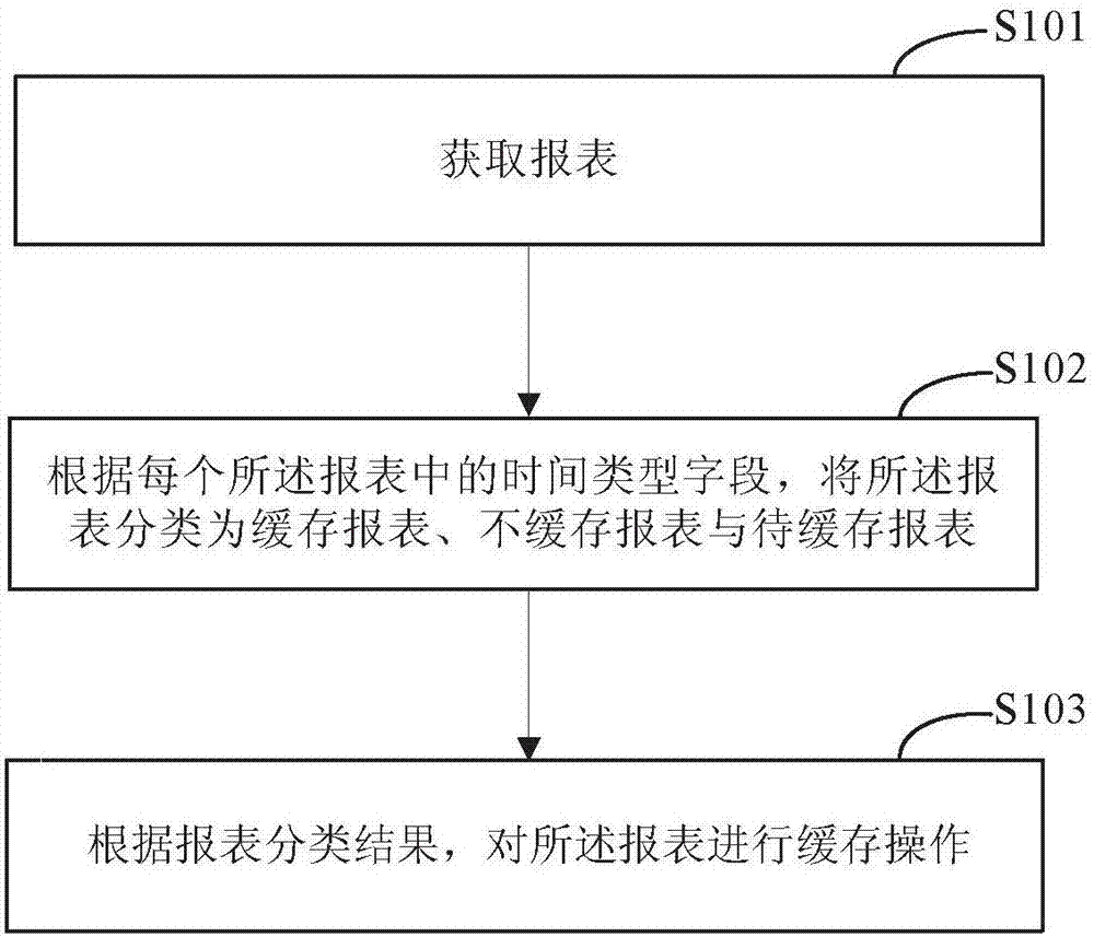 报表缓存方法和装置与流程