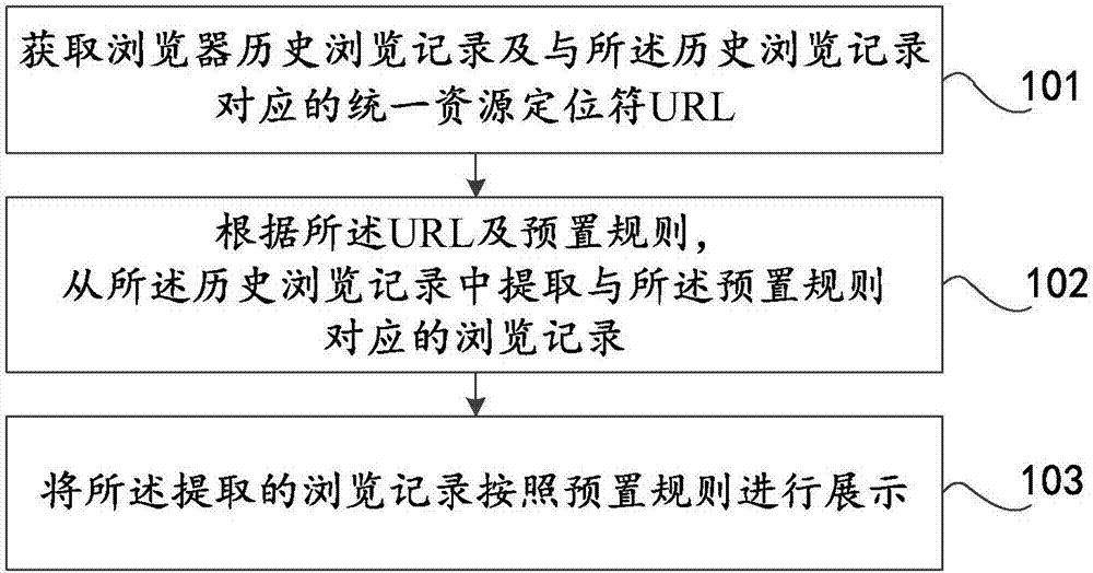 浏览器管理方法及装置与流程