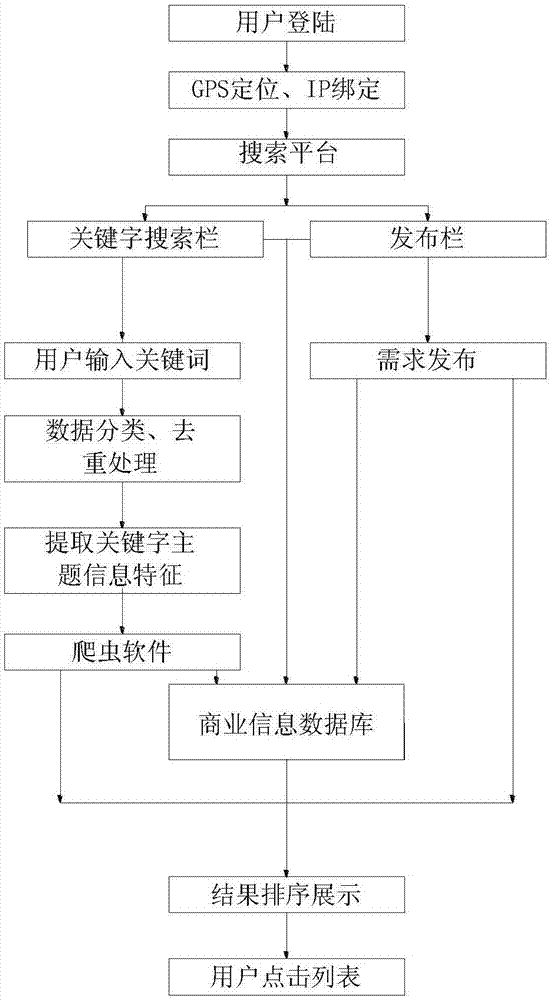 一种商业专用搜索引擎的制作方法