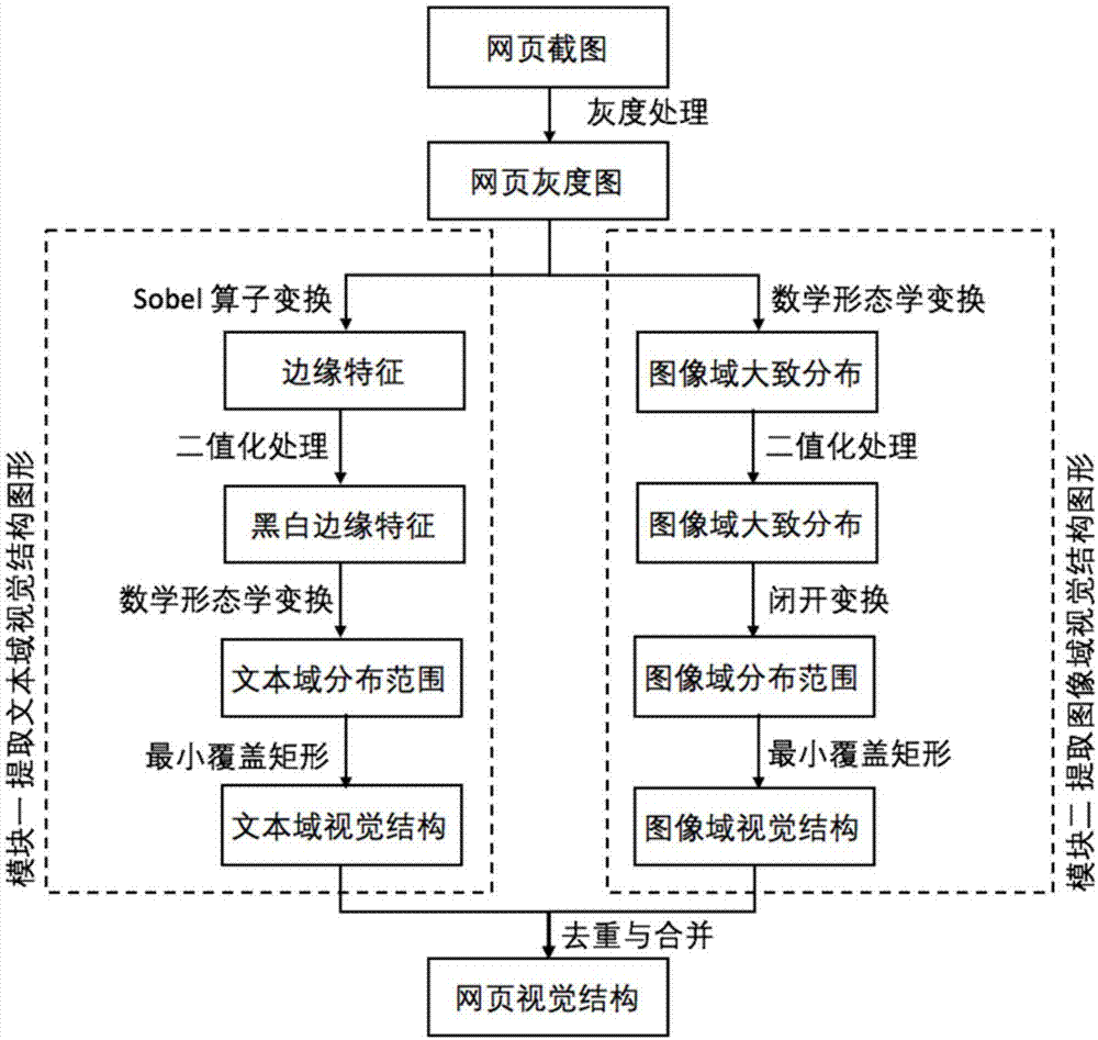 一种快速生成网页视觉结构图形的方法及装置与流程