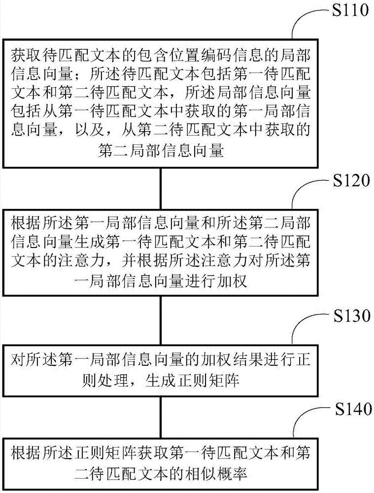 一种文本匹配方法及装置与流程