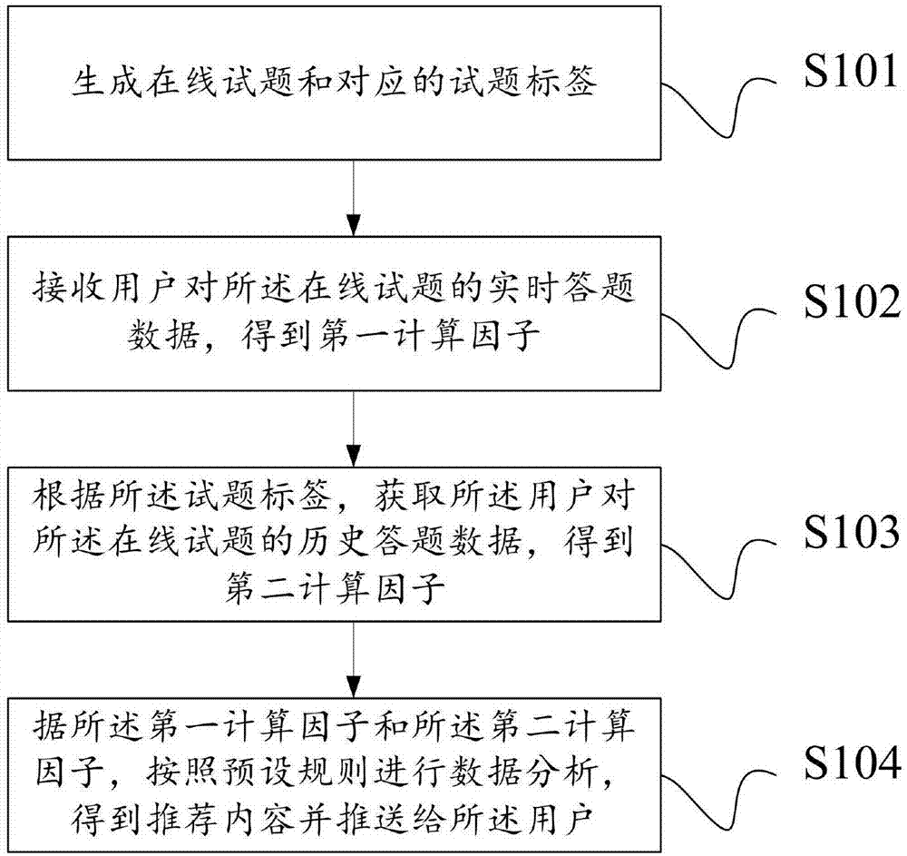 用于在线答题的智能推荐方法及系统与流程