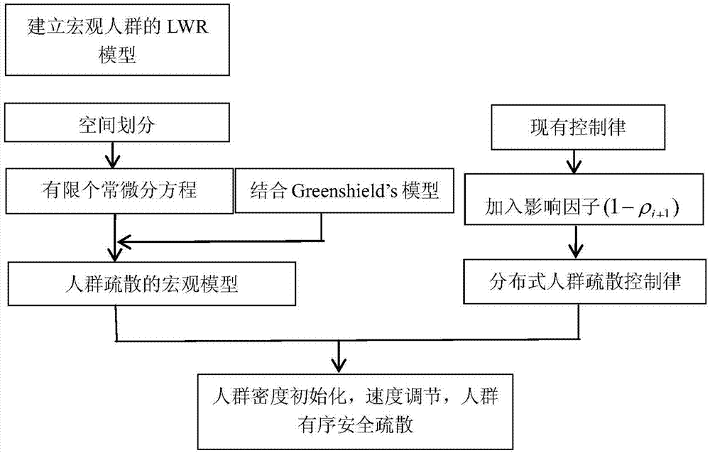 一种基于分布式控制的人群疏散方法与流程