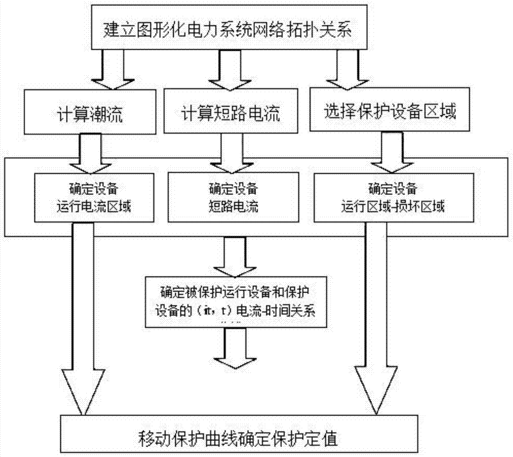 一种用电设备的保护设备的定值协调方法与流程