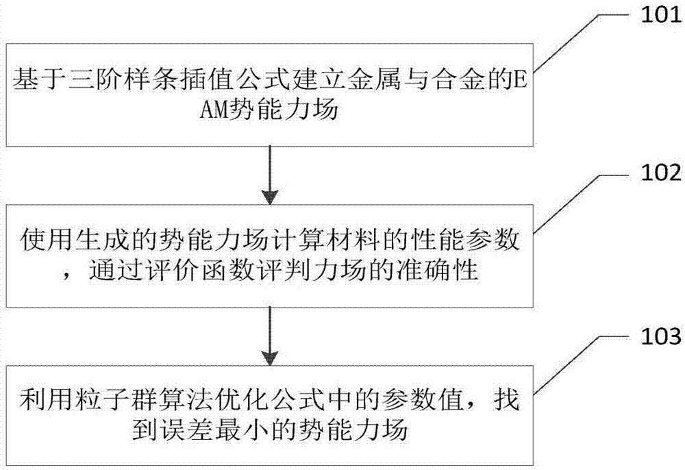 基于粒子群算法的金属与合金势能力场开发方法与流程