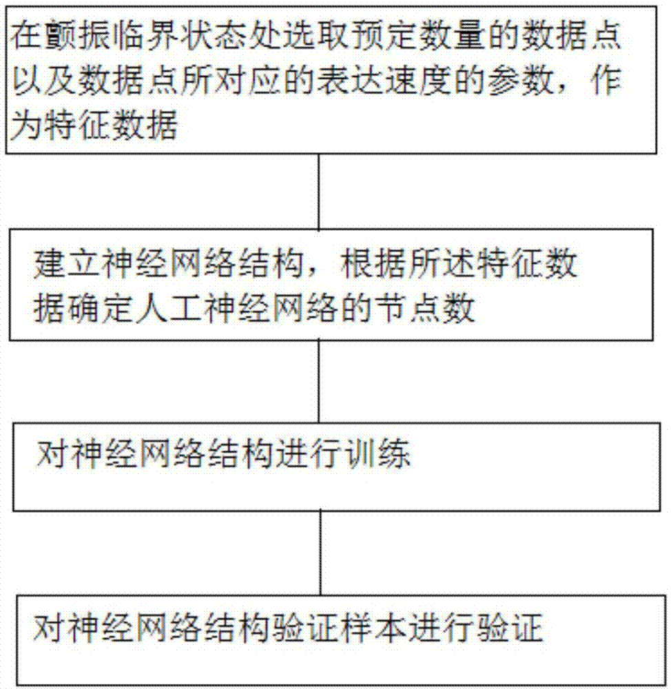 一种颤振预测方法与流程