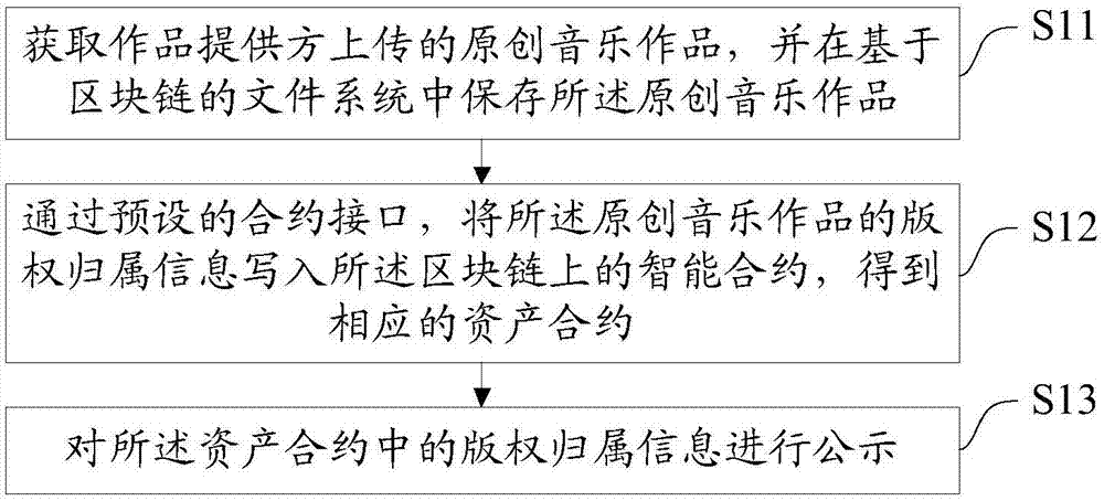 一种基于区块链的原创音乐作品管理方法及相关设备与流程