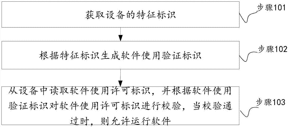 一种软件授权使用的方法、设备及存储介质与流程