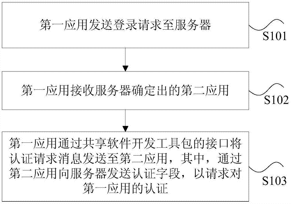 应用程序的认证方法、装置及系统与流程