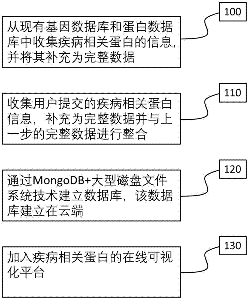 疾病相关蛋白数据库的制作方法