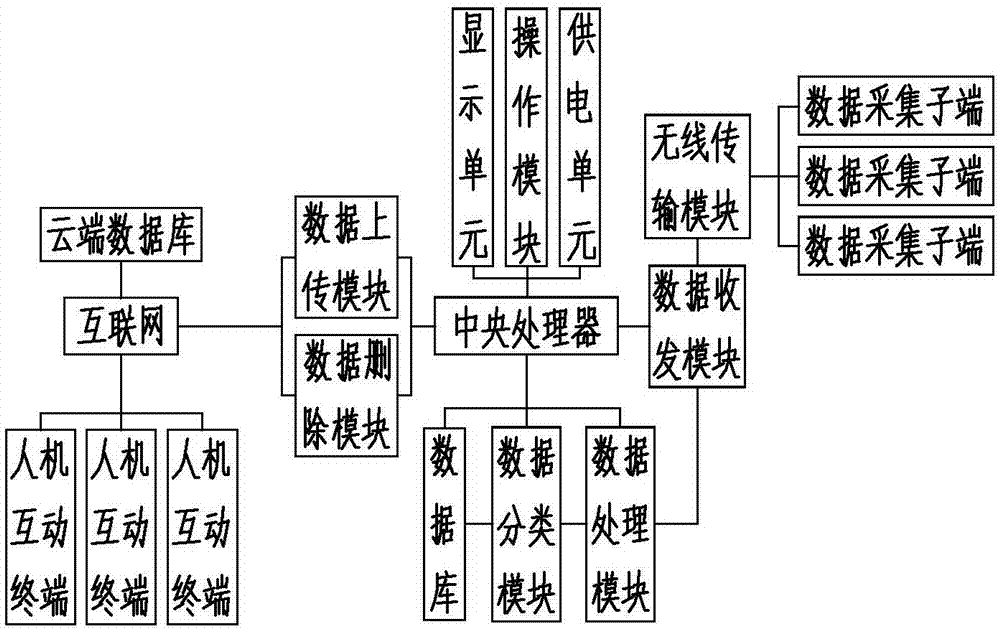 一种校园数据分类管理系统的制作方法