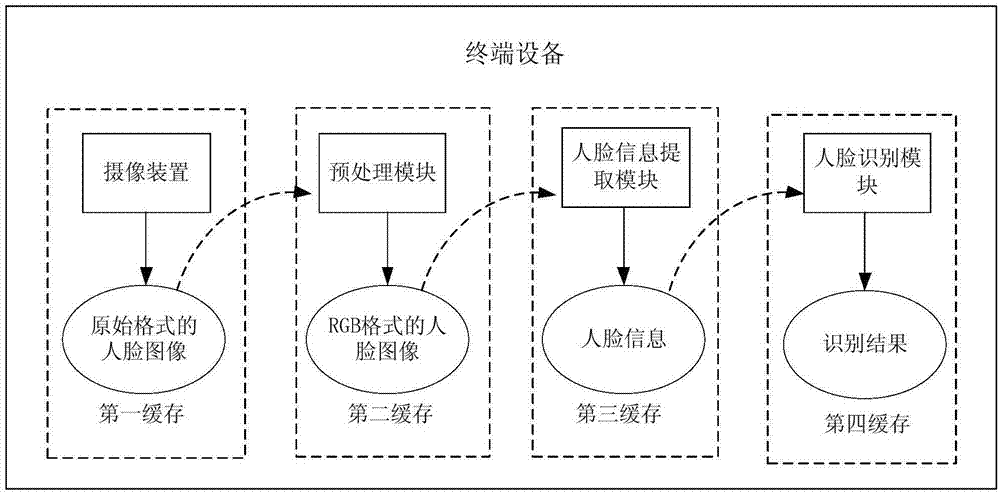 人脸识别方法、装置及设备与流程