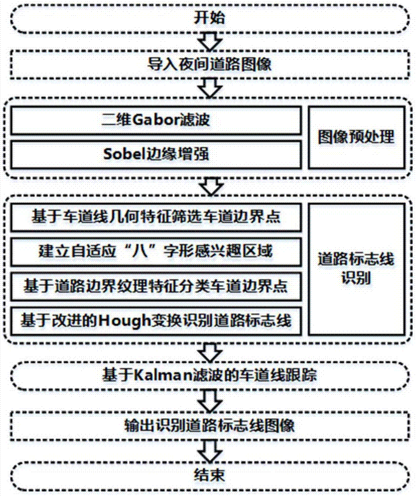 一种适于无人驾驶的夜间车道标志线视频检测方法与流程