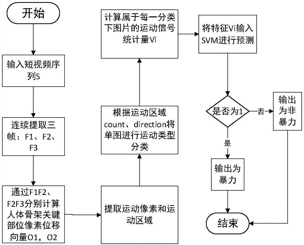 基于人体骨架和运动信号特征的暴力行为检测系统及方法与流程