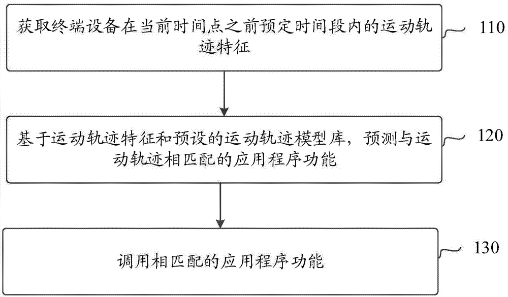 一种应用程序功能的调用方法、装置及电子设备与流程