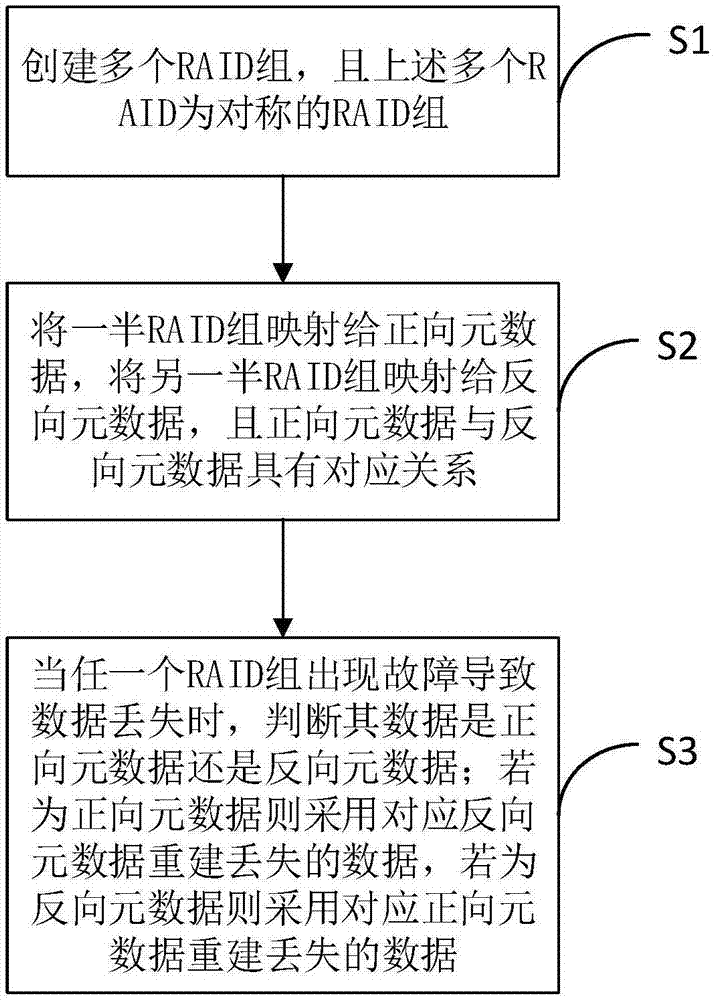 一种在全闪存存储阵列上提升元数据可靠性的方法与流程