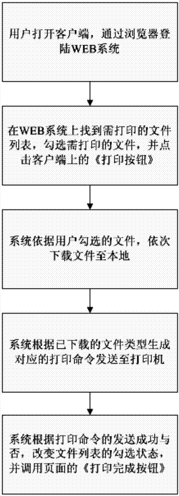 一种页面文件列表批量打印系统的制作方法