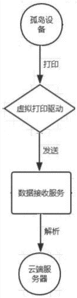 一种信息孤岛设备的信息采集方法与流程