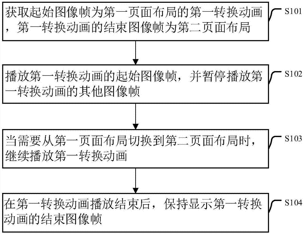 一种页面布局转换方法、装置及电子设备与流程