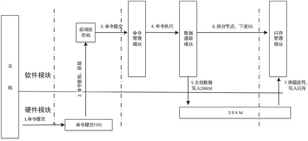 一种利用硬件备份固态硬盘写速度的方法及其系统与流程