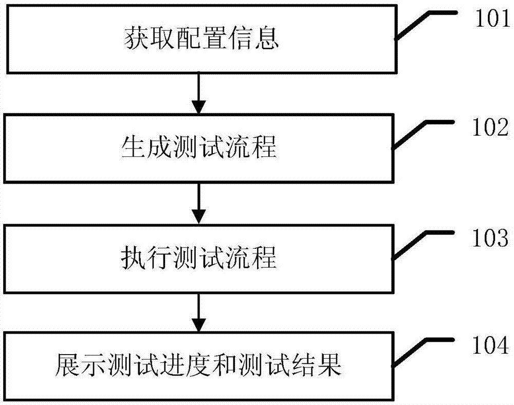 一种板卡测试方法及装置与流程