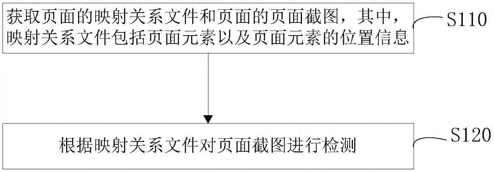 页面的检测方法和装置与流程