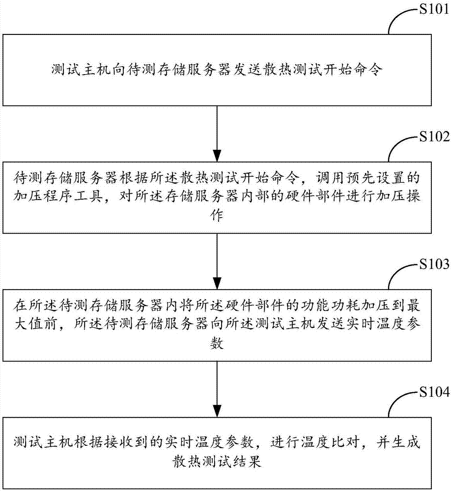 一种存储服务器散热测试方法及系统与流程