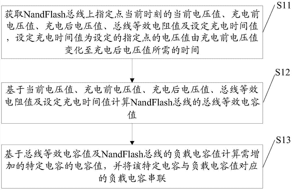 一种提升NandFlash总线时序裕量的方法及装置与流程