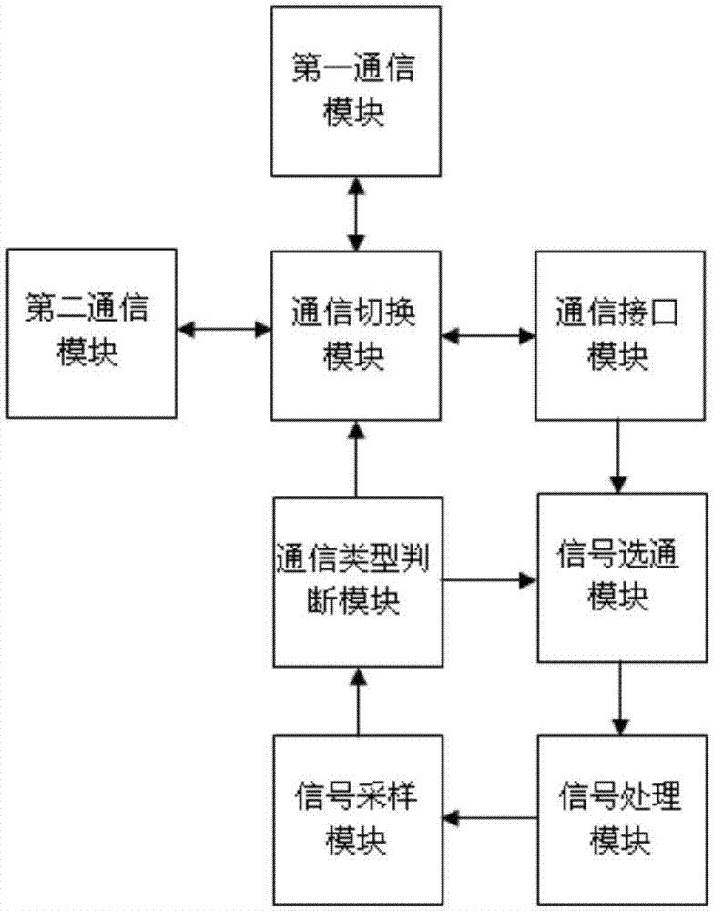 一种通信类型自动识别与切换装置及方法与流程