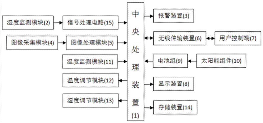 一种混凝土标准养护室温湿度智能监控系统的制作方法