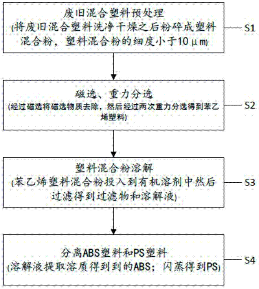 一种从废旧混合塑料中分离ABS和PS的方法与流程