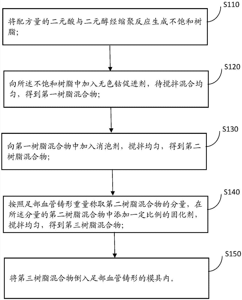 本申请涉及医学教学模型技术领域,尤其涉及一种足部血管铸形标本包埋