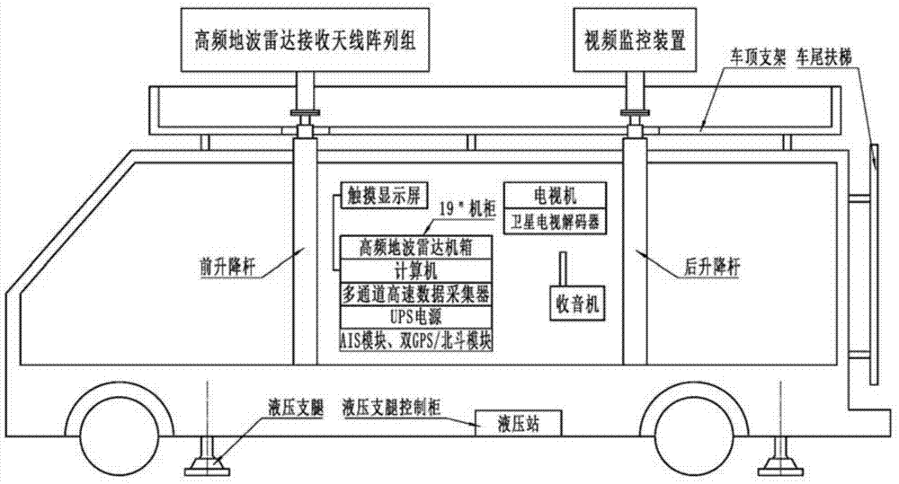 高频地波雷达海洋环境监测车的制作方法