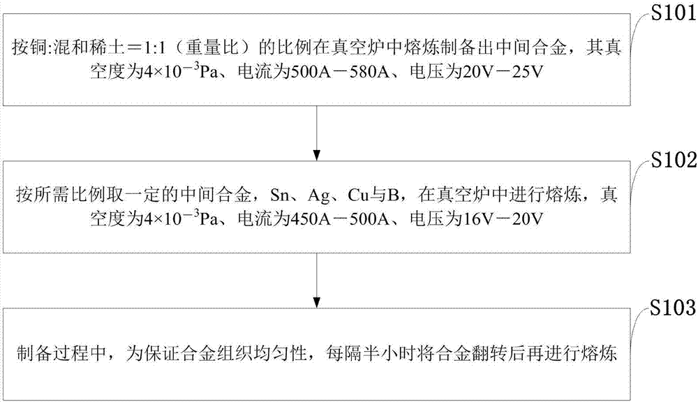 SnAgCu系钎料及制备方法和组织、性能的测定方法与流程