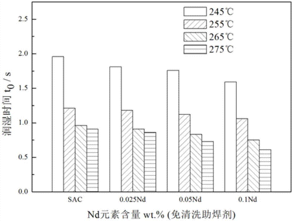 一种含Ga和Nd的Sn-Ag-Cu无铅钎料的制作方法