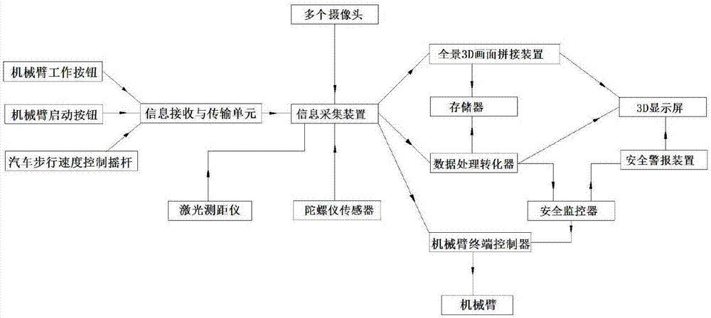 带有机械臂的汽车的大视角成像监控及自动步行系统的制作方法